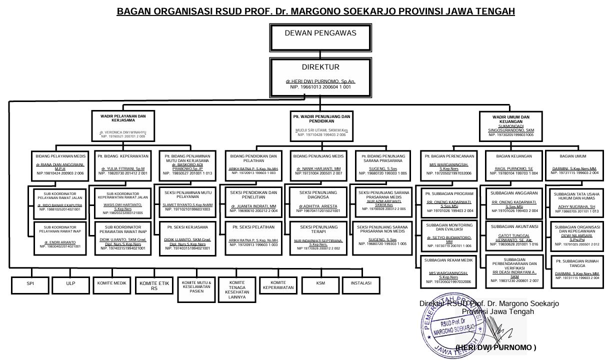 Struktur Organisasi RSUD Prof. Dr. Margono Soekarjo